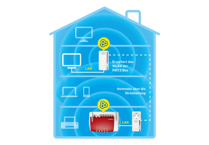 FRITZ!Powerline Schema im Haus