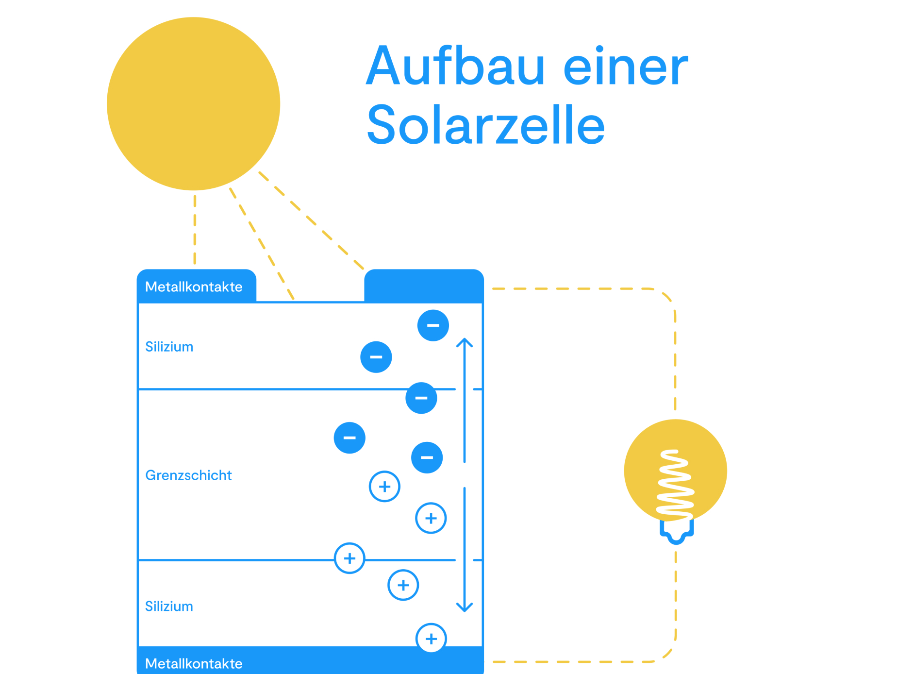 Aufbau einer Solarzelle
 